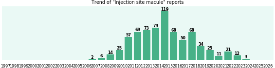 Injection site macule: 736 reports from FDA and social media. Injection site macule: 736 reports.